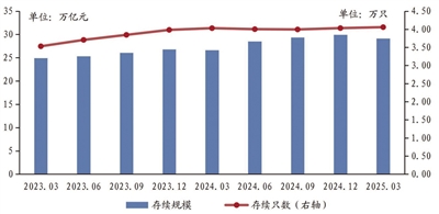 科元网 首季银行理财规模环比下滑 机构预计全年增势仍向好