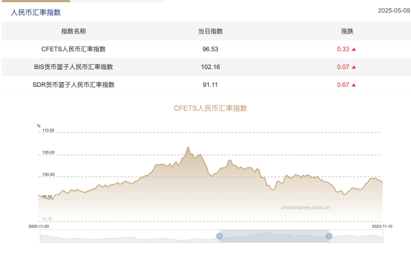 豪瑞优配 三大人民币汇率指数全线上行，CFETS按周涨0.33