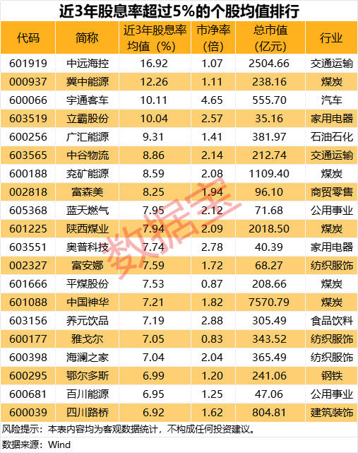 申宝证券 连续3年高股息率个股名单出炉，12股获社保基金重仓