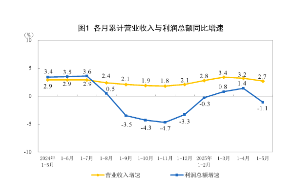 聚富人 工业利润由增转降，下阶段走势如何